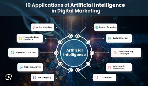 Digital Marketing with AI